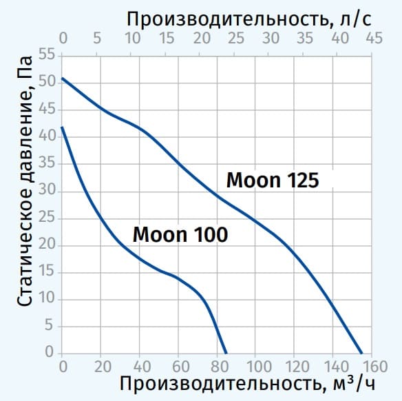 Moon-blauberg-grafik