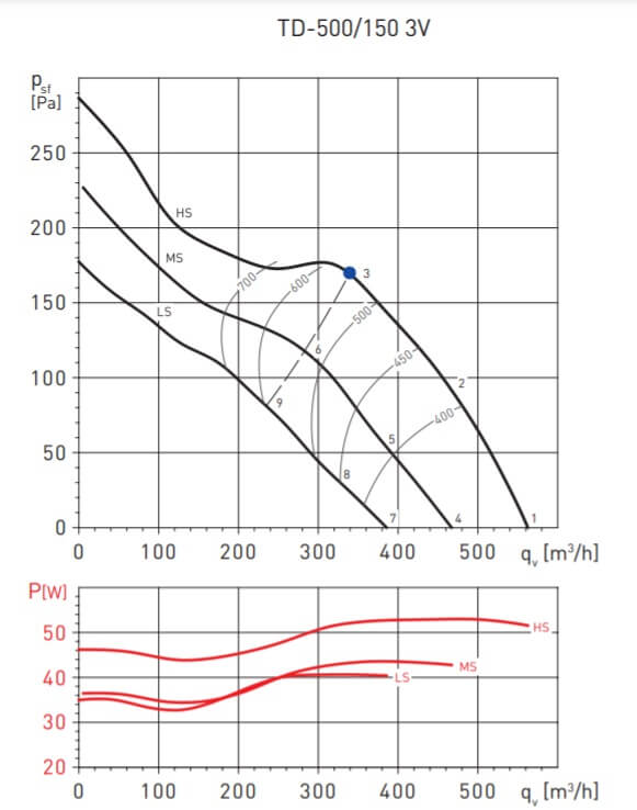 SolerPalau_TD500-150-napor
