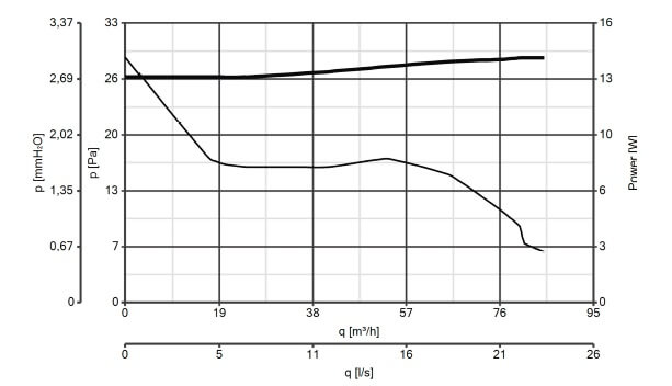 ventilyator_vortice_punto_filo_MF-1004_napor