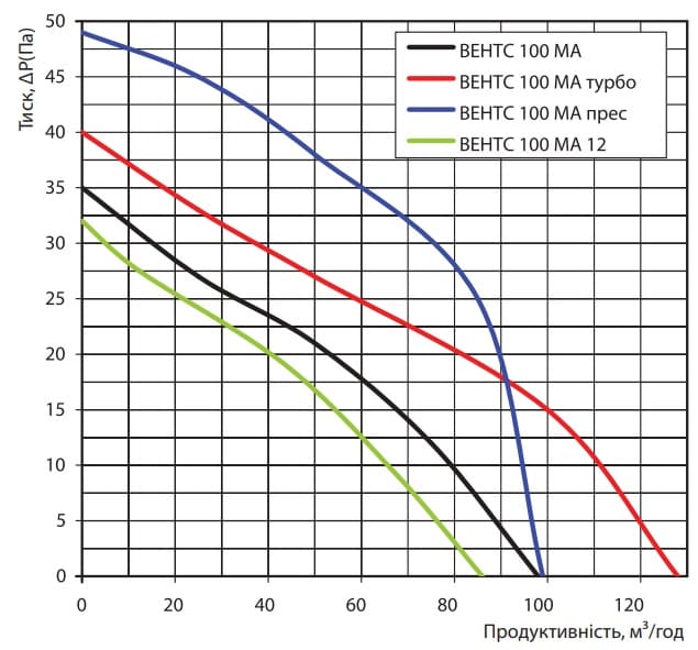 vents-ma-ventilator-grafik-100