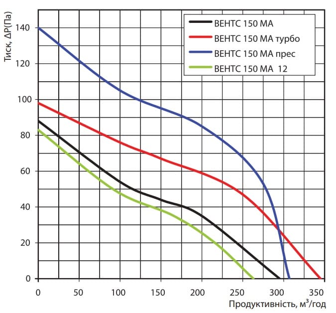 vents-ma-ventilator-grafik-150